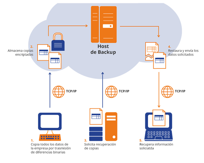 soluciones de backup para empresas